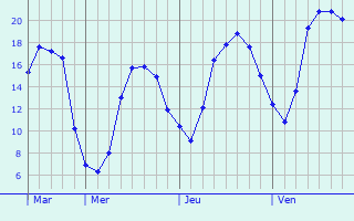 Graphique des tempratures prvues pour Pommereuil