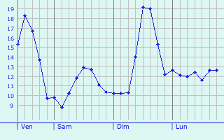 Graphique des tempratures prvues pour Saint-Privat-des-Vieux