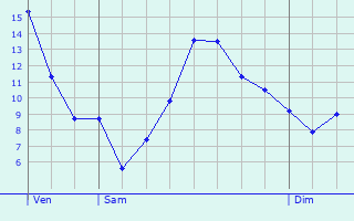 Graphique des tempratures prvues pour Sermaises