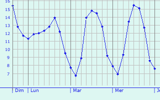 Graphique des tempratures prvues pour Steinsel