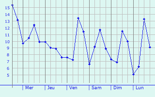 Graphique des tempratures prvues pour Vivey