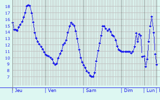 Graphique des tempratures prvues pour Oberhoffen-ls-Wissembourg