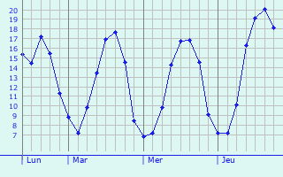 Graphique des tempratures prvues pour Robecq