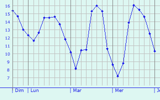 Graphique des tempratures prvues pour Merscheid-ls-Heiderscheid