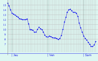 Graphique des tempratures prvues pour Chevigney-sur-l