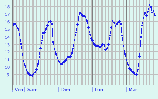 Graphique des tempratures prvues pour Sommette-Eaucourt