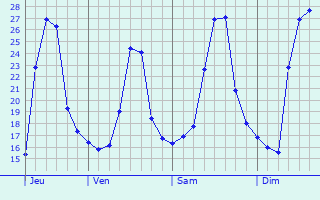 Graphique des tempratures prvues pour Congonhas