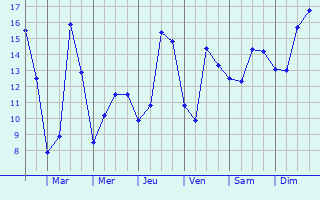 Graphique des tempratures prvues pour Mach