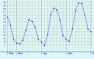 Graphique des tempratures prvues pour Bertrix