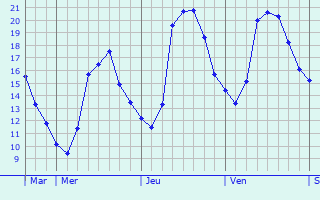 Graphique des tempratures prvues pour Vence