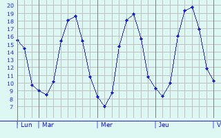 Graphique des tempratures prvues pour Verneuil-en-Halatte