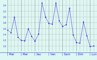 Graphique des tempratures prvues pour Little Ferry