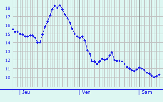 Graphique des tempratures prvues pour Harlingen