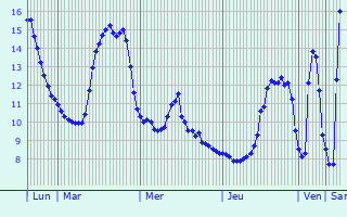 Graphique des tempratures prvues pour Saint-Amand-de-Vergt
