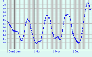 Graphique des tempratures prvues pour Saint-Jean-de-la-Ruelle
