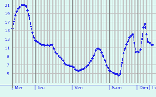 Graphique des tempratures prvues pour Plainfaing