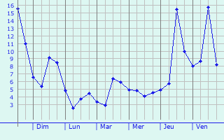 Graphique des tempratures prvues pour Cepin