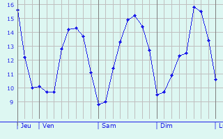 Graphique des tempratures prvues pour Vaulx-Vraucourt