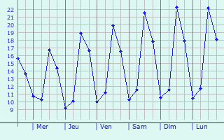 Graphique des tempratures prvues pour Imphy