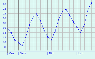 Graphique des tempratures prvues pour Grunewald