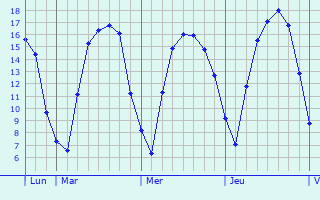 Graphique des tempratures prvues pour Rippig