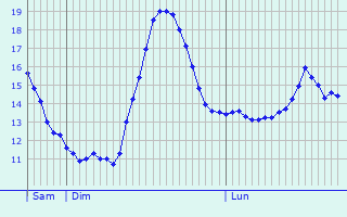 Graphique des tempratures prvues pour Saint-Gervais-sur-Mare