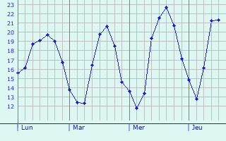 Graphique des tempratures prvues pour Marignane