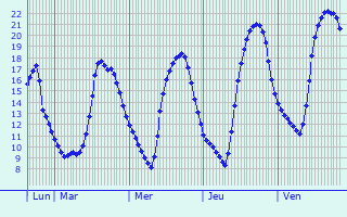 Graphique des tempratures prvues pour Les Authieux-sur-le-Port-Saint-Ouen