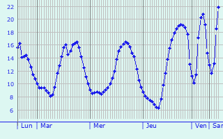 Graphique des tempratures prvues pour Lignereuil