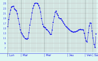 Graphique des tempratures prvues pour Balesti