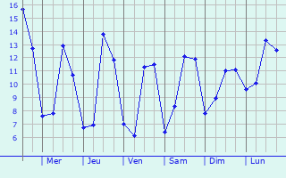 Graphique des tempratures prvues pour Campandr-Valcongrain