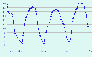 Graphique des tempratures prvues pour Troine-Route