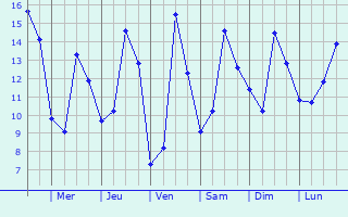 Graphique des tempratures prvues pour Breuil-Magn