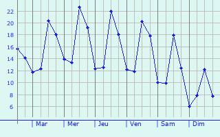 Graphique des tempratures prvues pour Emmer-Compascuum