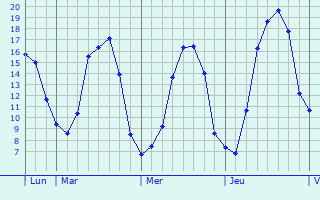 Graphique des tempratures prvues pour Cauchy--la-Tour