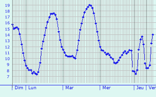 Graphique des tempratures prvues pour Chillac