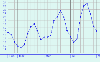 Graphique des tempratures prvues pour Grabels