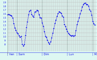 Graphique des tempratures prvues pour Montereau-sur-le-Jard