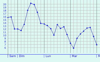 Graphique des tempratures prvues pour Saint-Romain-sous-Gourdon