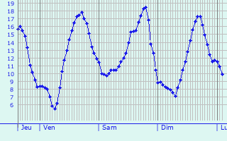 Graphique des tempratures prvues pour Gaja-la-Selve