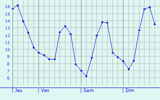Graphique des tempratures prvues pour Wasseiges