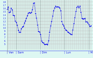 Graphique des tempratures prvues pour Milhac-d