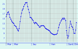 Graphique des tempratures prvues pour Nogentel