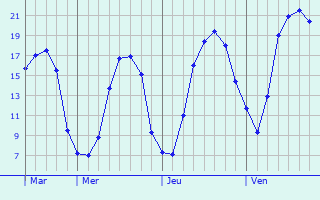 Graphique des tempratures prvues pour Boiry-Saint-Martin