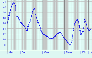 Graphique des tempratures prvues pour Bonheiden