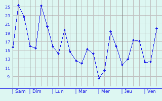 Graphique des tempratures prvues pour Bascons