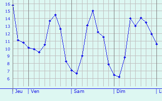 Graphique des tempratures prvues pour Chivres