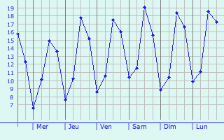 Graphique des tempratures prvues pour Saulchoy