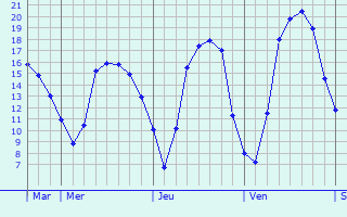 Graphique des tempratures prvues pour Saint-Euphrne