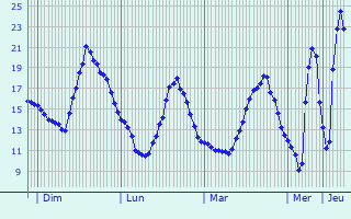 Graphique des tempratures prvues pour Marmande